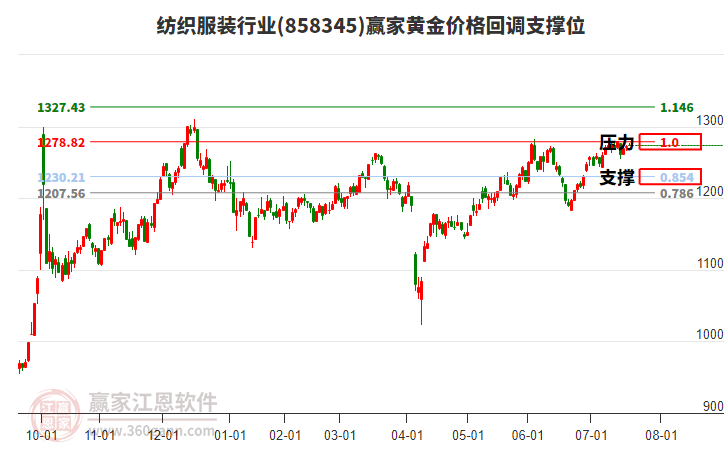 紡織服裝行業(yè)板塊黃金價格回調(diào)支撐位工具 紡織服裝行業(yè)板塊黃金價格回調(diào)支撐位工具