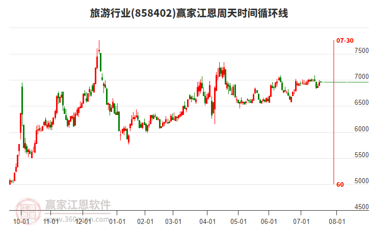 旅游行業(yè)江恩周天時間循環(huán)線工具