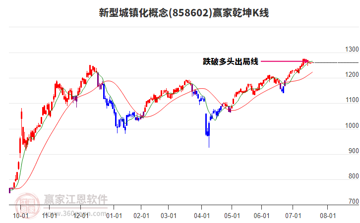 858602新型城鎮(zhèn)化贏家乾坤K線工具 858602新型城鎮(zhèn)化贏家乾坤K線工具