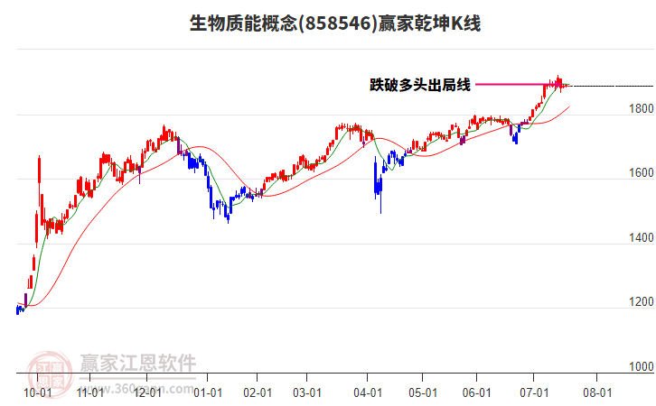 858546生物質(zhì)能贏家乾坤K線工具 858546生物質(zhì)能贏家乾坤K線工具