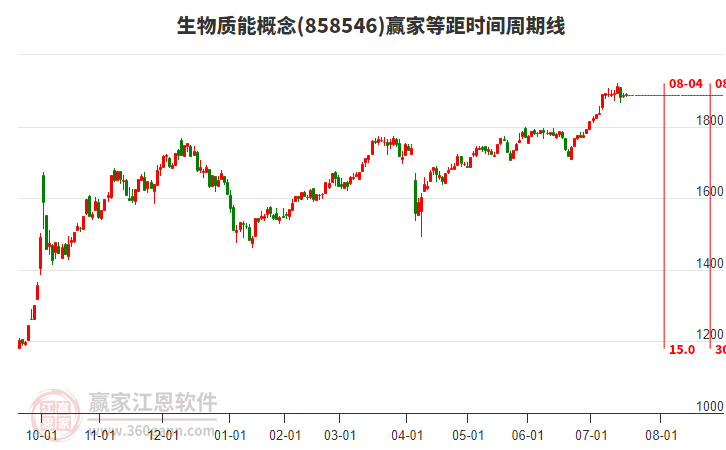 生物質(zhì)能概念贏家等距時間周期線工具 生物質(zhì)能概念贏家等距時間周期線工具