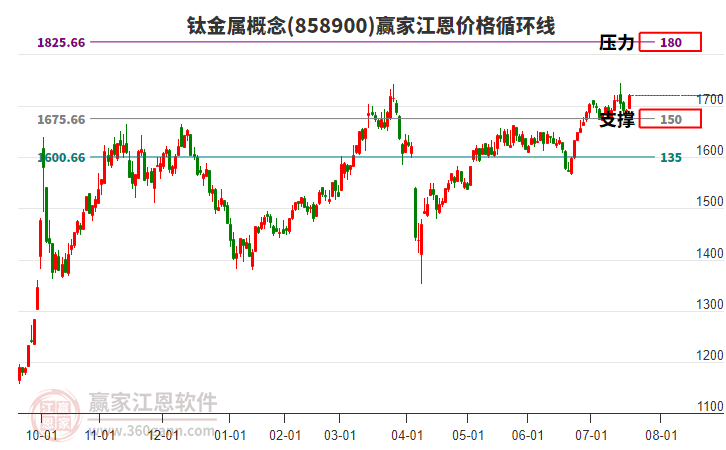 鈦金屬概念板塊江恩價(jià)格循環(huán)線工具 鈦金屬概念板塊江恩價(jià)格循環(huán)線工具