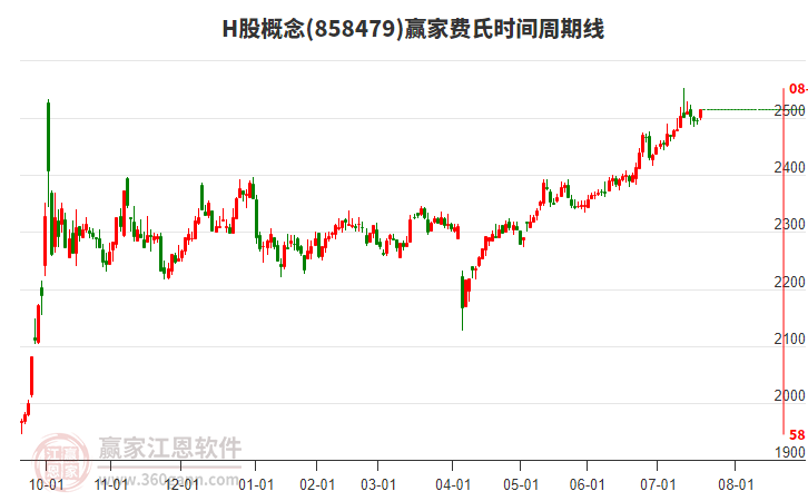 H股概念板塊費(fèi)氏時(shí)間周期線工具 H股概念板塊費(fèi)氏時(shí)間周期線工具