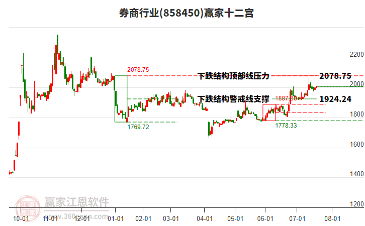 858450券商贏家十二宮工具