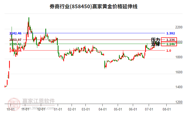 券商行業(yè)板塊黃金價格延伸線工具