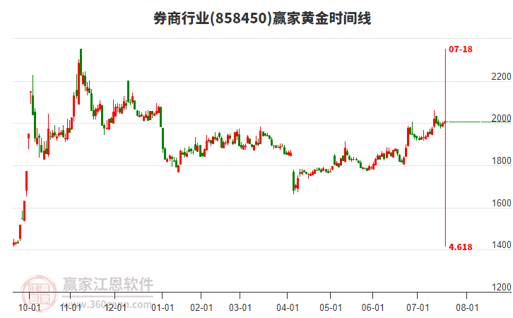 券商行業(yè)板塊黃金時間周期線工具