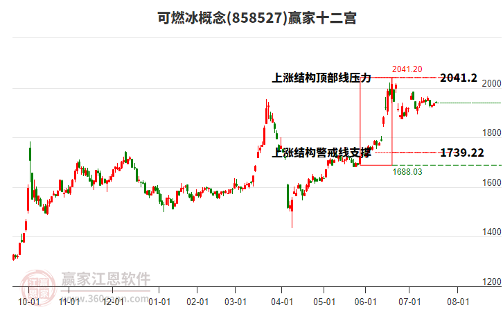 858527可燃冰贏家十二宮工具