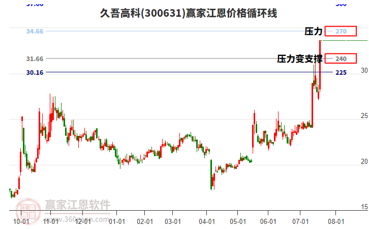 300631久吾高科江恩價(jià)格循環(huán)線工具 300631久吾高科江恩價(jià)格循環(huán)線工具
