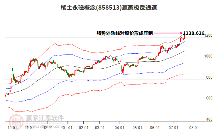 858513稀土永磁贏家極反通道工具