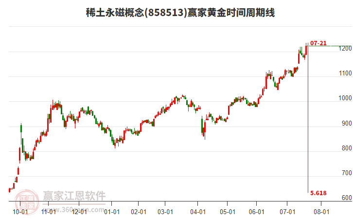 稀土永磁概念贏家黃金時間周期線工具