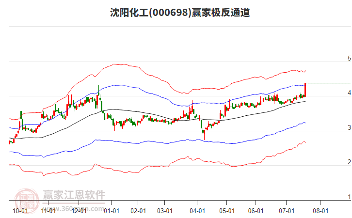 000698沈陽化工贏家極反通道工具