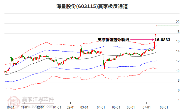 603115海星股份贏家極反通道工具