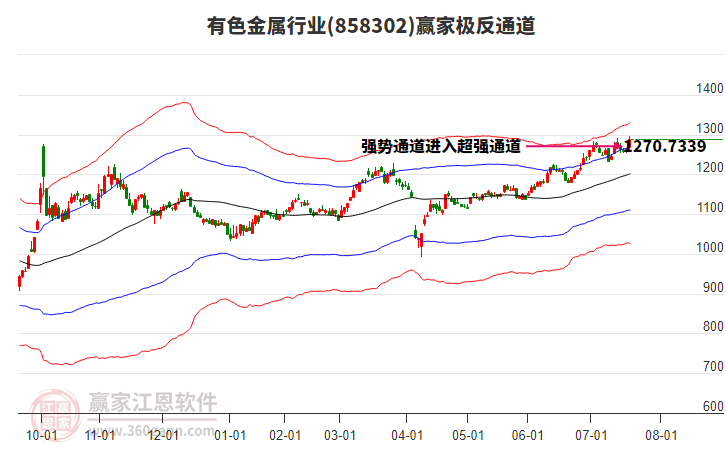 858302有色金屬贏家極反通道工具
