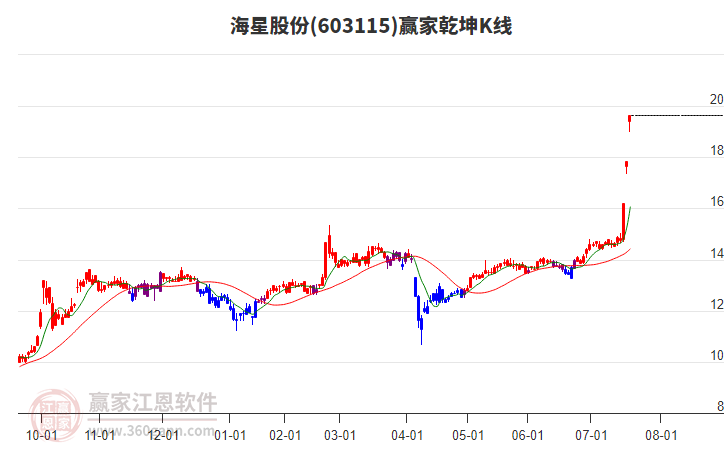 603115海星股份贏家乾坤K線工具