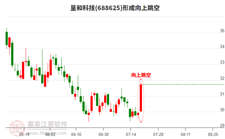 688625呈和科技形成向上跳空形態(tài)