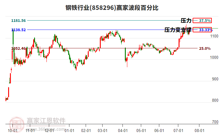 鋼鐵行業(yè)波段百分比工具 鋼鐵行業(yè)波段百分比工具