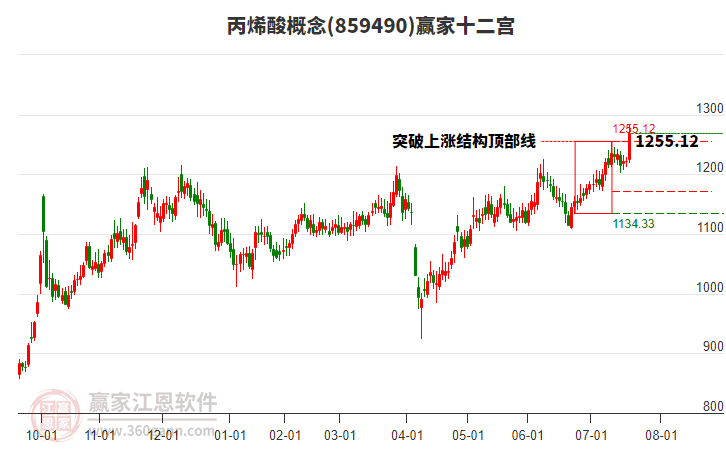 859490丙烯酸贏家十二宮工具
