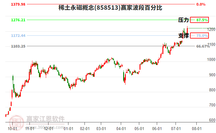 稀土永磁概念贏家波段百分比工具