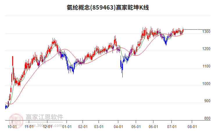 859463氨綸贏家乾坤K線工具