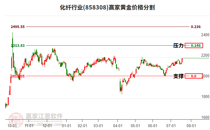 化纖行業(yè)黃金價格分割工具