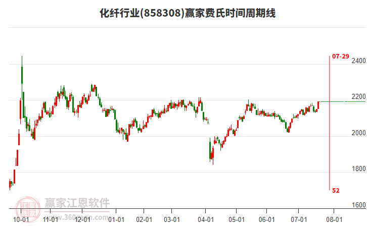 化纖行業(yè)費(fèi)氏時(shí)間周期線工具 化纖行業(yè)費(fèi)氏時(shí)間周期線工具