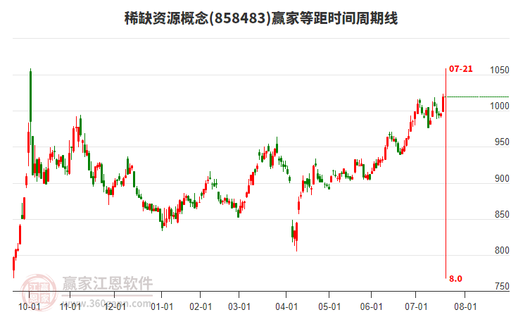 稀缺資源概念等距時間周期線工具