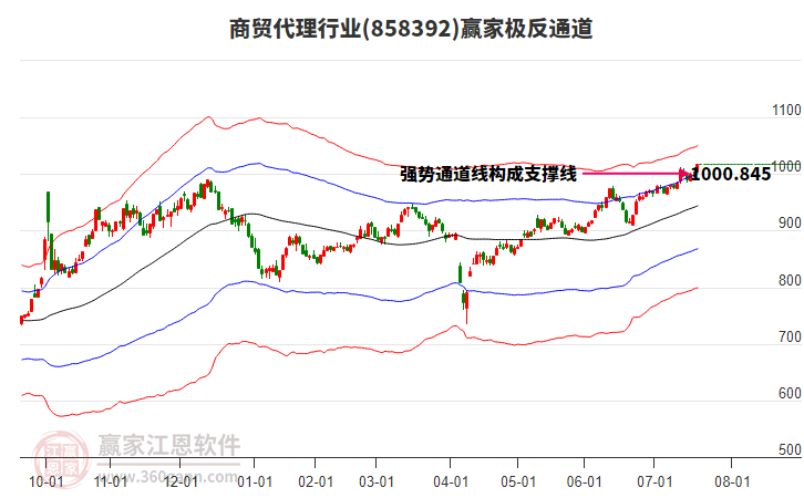 858392商貿(mào)代理贏家極反通道工具
