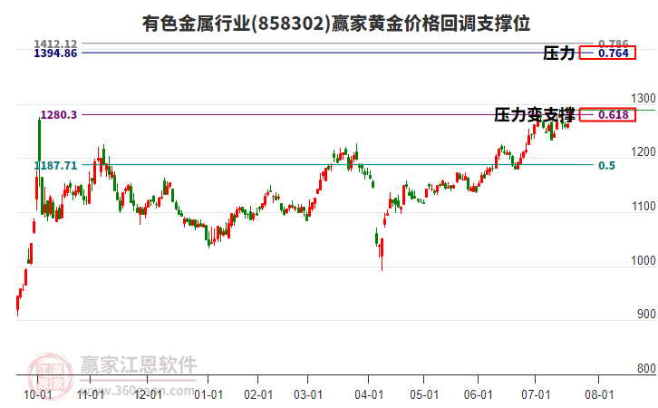 有色金屬行業(yè)黃金價(jià)格回調(diào)支撐位工具