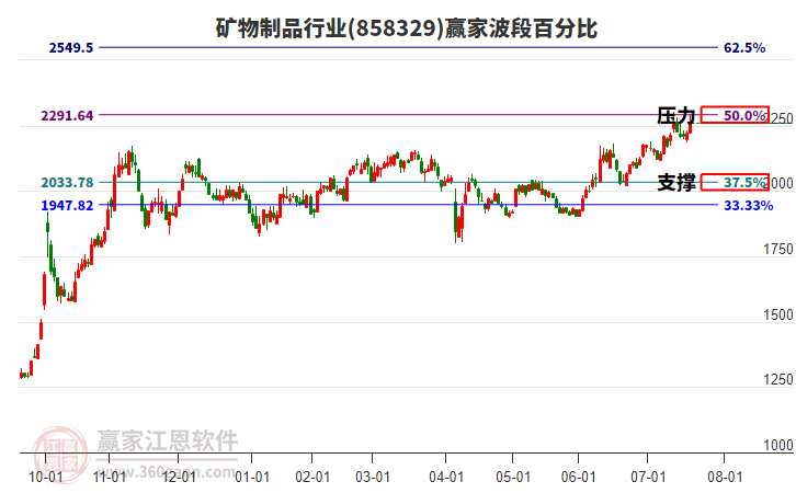 礦物制品行業(yè)波段百分比工具