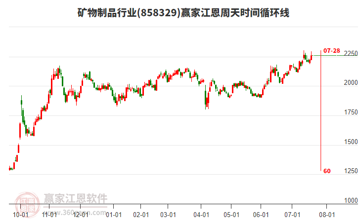 礦物制品行業(yè)江恩周天時間循環(huán)線工具