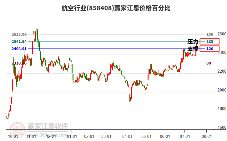 航空行業(yè)江恩價(jià)格百分比工具