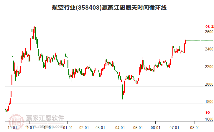航空行業(yè)江恩周天時(shí)間循環(huán)線工具