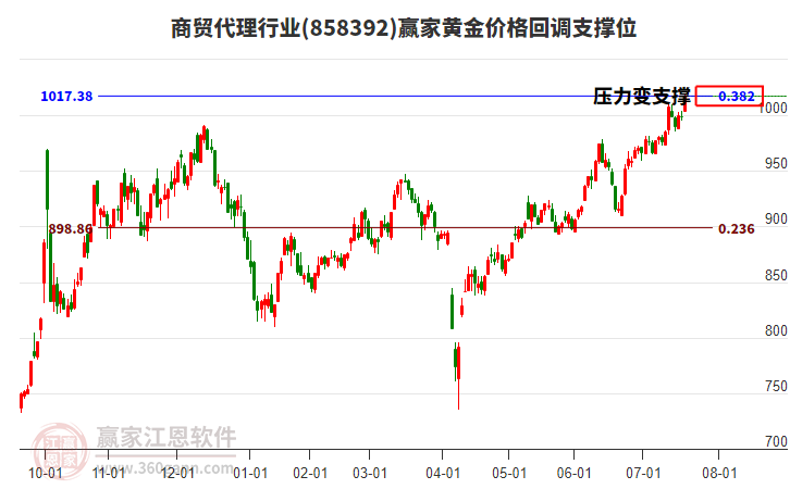 商貿(mào)代理行業(yè)黃金價格回調(diào)支撐位工具