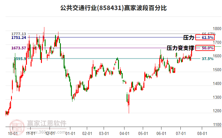 公共交通行業(yè)波段百分比工具 公共交通行業(yè)波段百分比工具