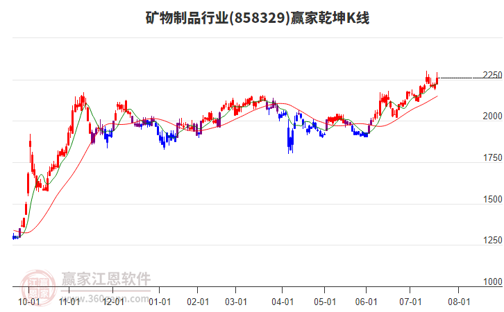 858329礦物制品贏家乾坤K線工具
