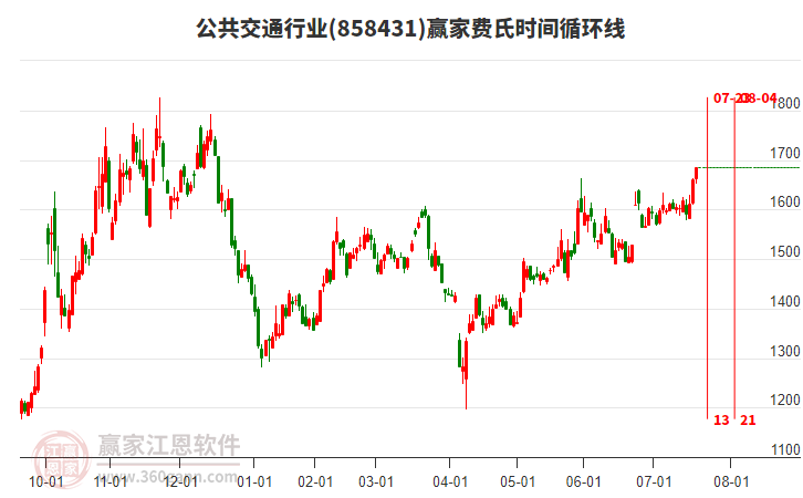 公共交通行業(yè)費(fèi)氏時(shí)間循環(huán)線工具 公共交通行業(yè)費(fèi)氏時(shí)間循環(huán)線工具