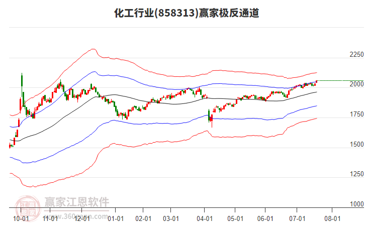 858313化工贏家極反通道工具