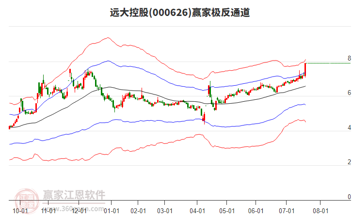 000626遠大控股贏家極反通道工具