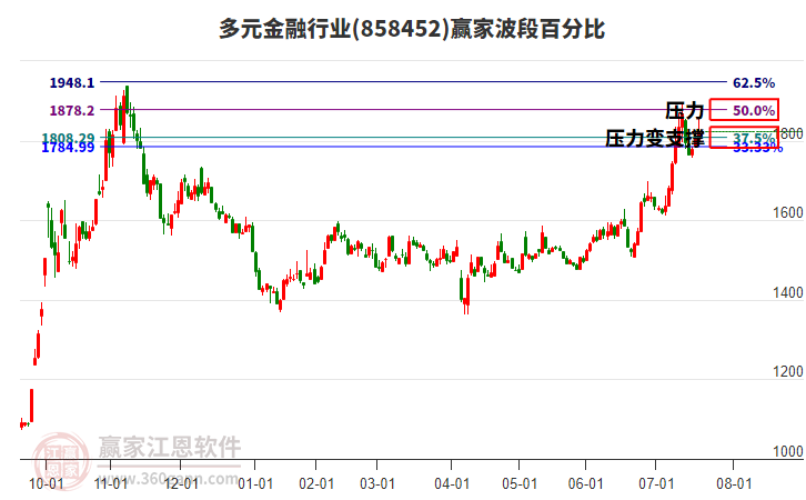 多元金融行業(yè)波段百分比工具