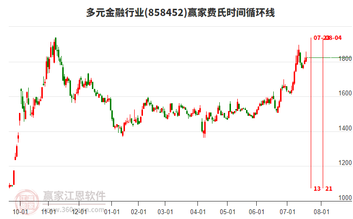 多元金融行業(yè)費氏時間循環(huán)線工具