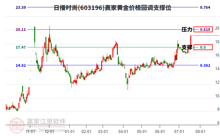 603196日播時尚黃金價格回調(diào)支撐位工具
