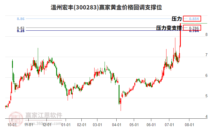 300283溫州宏豐黃金價格回調支撐位工具