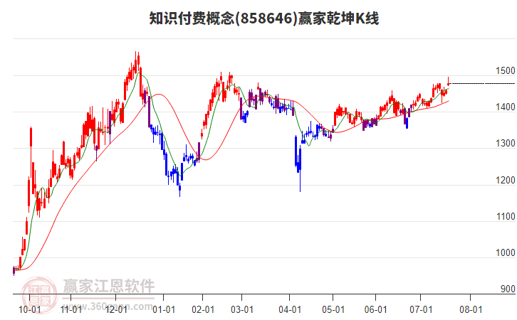 858646知識付費贏家乾坤K線工具 858646知識付費贏家乾坤K線工具