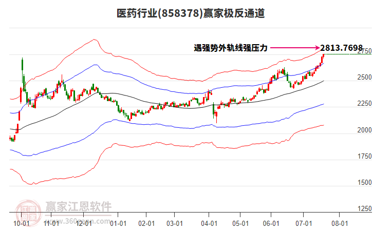858378醫(yī)藥贏家極反通道工具
