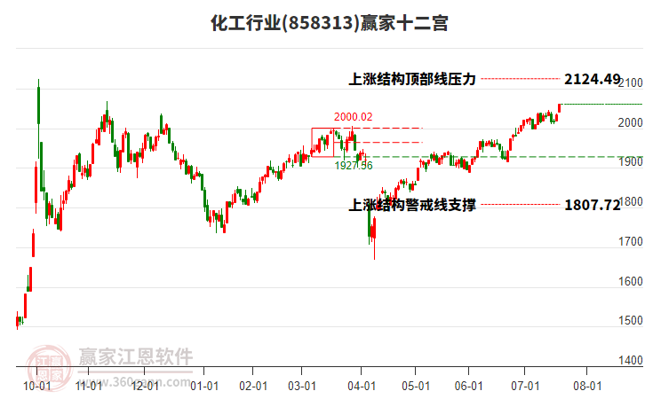 858313化工贏家十二宮工具