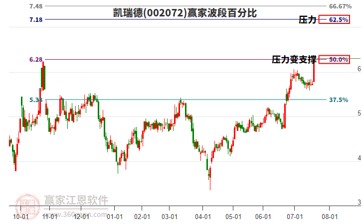 002072凱瑞德波段百分比工具
