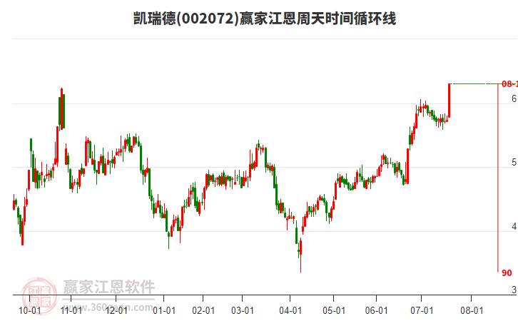 002072凱瑞德江恩周天時(shí)間循環(huán)線工具