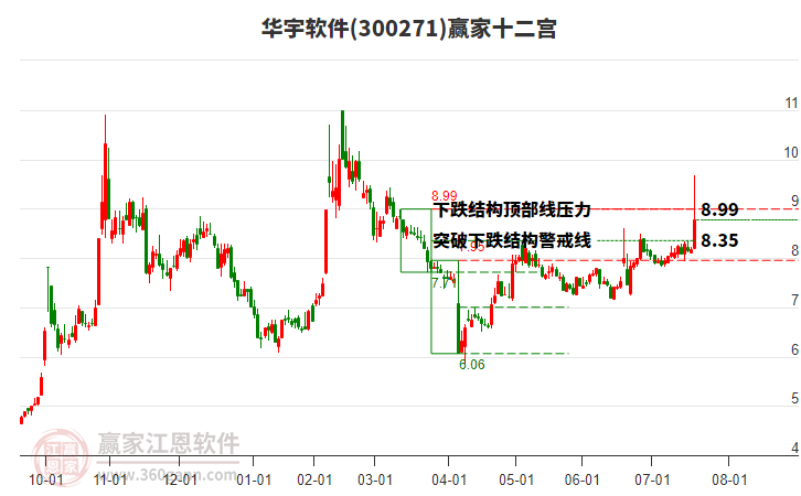 300271華宇軟件贏家十二宮工具