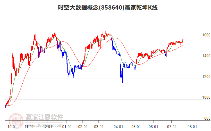 858640時(shí)空大數(shù)據(jù)贏家乾坤K線工具 858640時(shí)空大數(shù)據(jù)贏家乾坤K線工具