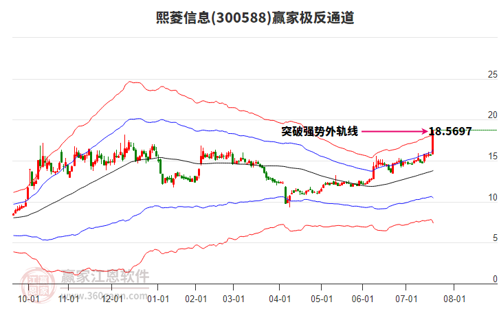 300588熙菱信息贏家極反通道工具 300588熙菱信息贏家極反通道工具